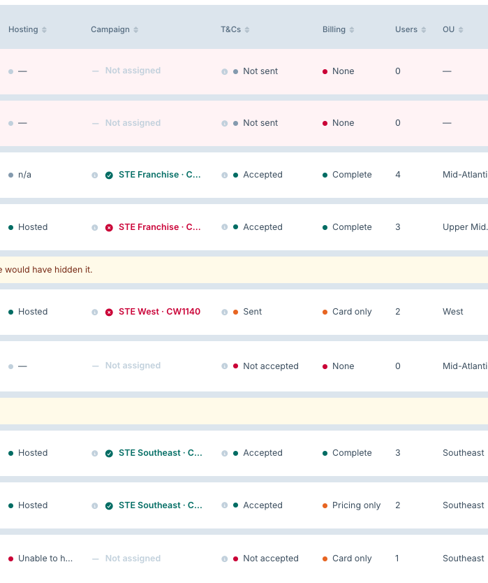 Hosting, Campaign, T&Cs and Billing status columns on the Groups table